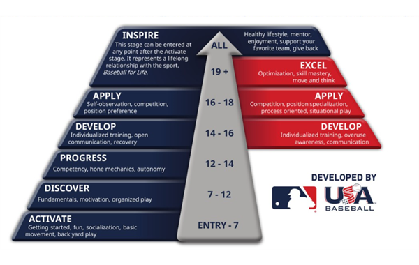USA Baseball Development Plan