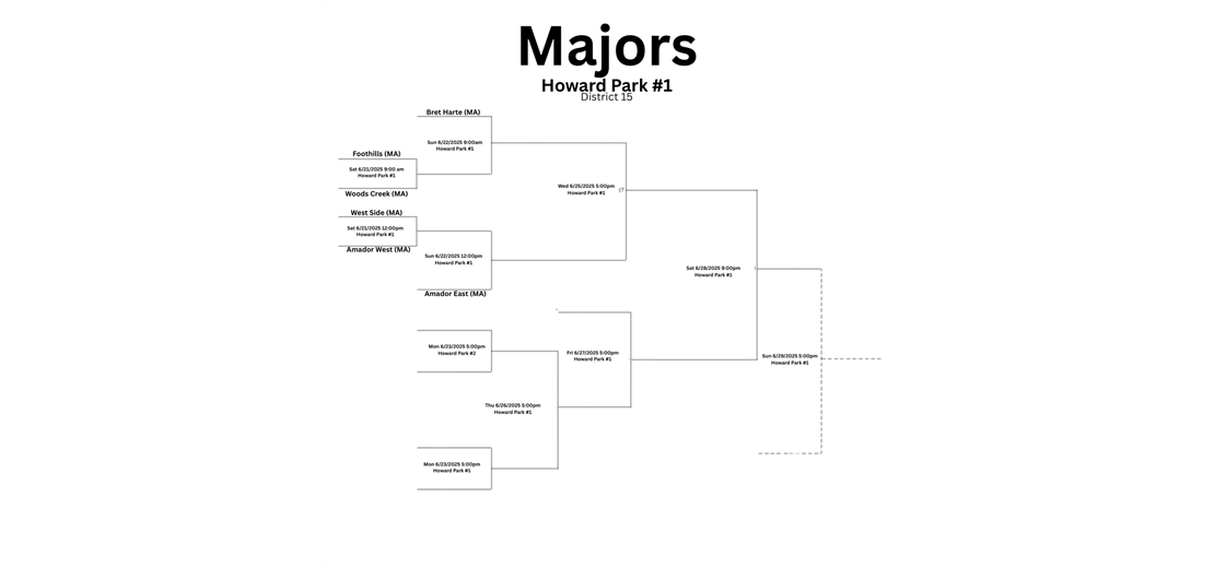 2025 Majors ALL-STAR Bracket