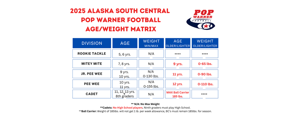 Age/Weight Matrix