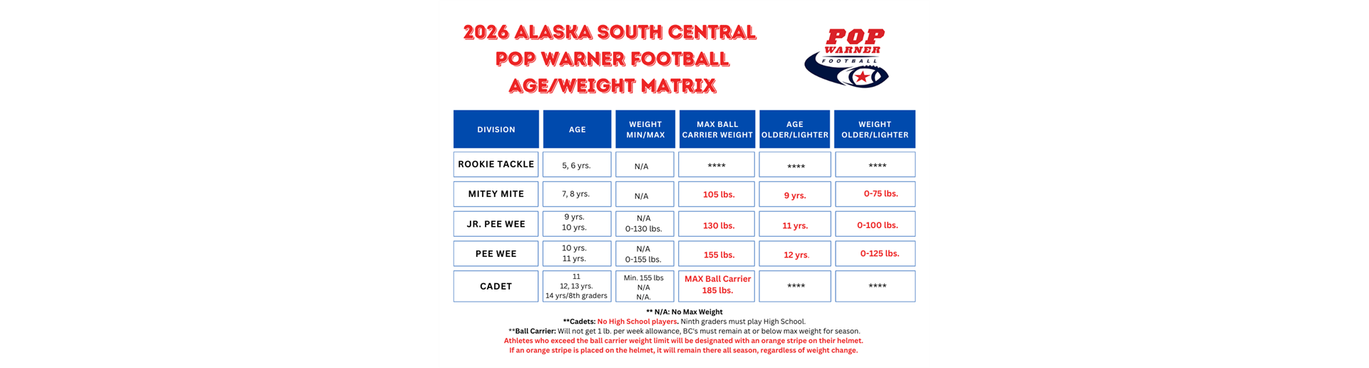 Age/Weight Matrix
