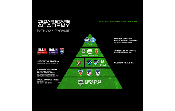 Cedar Stars Academy Pathway Pyramid