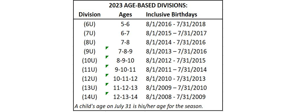 2023 Football Age Divisions