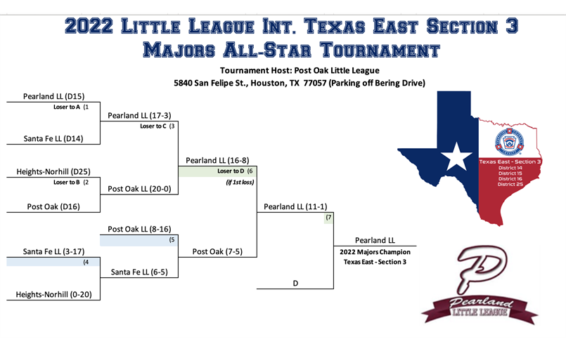 Texas District 14 Little League Home