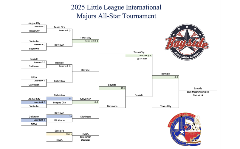 2025 Majors Bracket