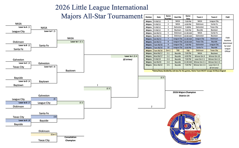 2026 Majors Bracket (as of 06/14)