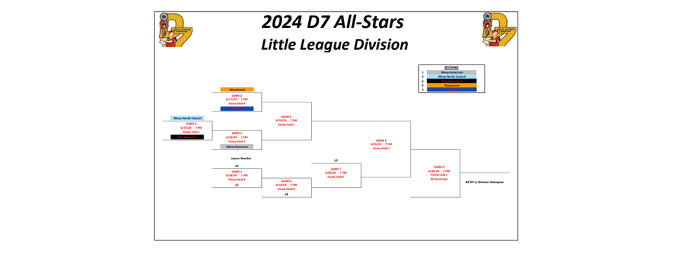 Little League Baseball 10-12 year old All Star Bracket