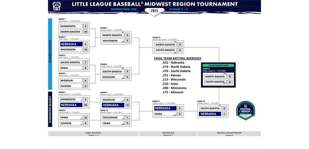 Kearney Little League places 3rd at Midwest Region