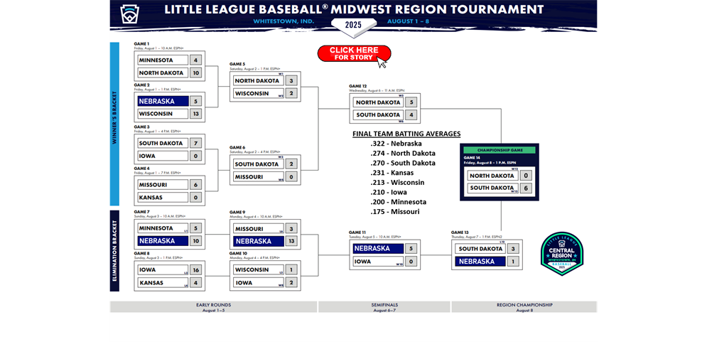 Kearney Little League places 3rd at Midwest Region