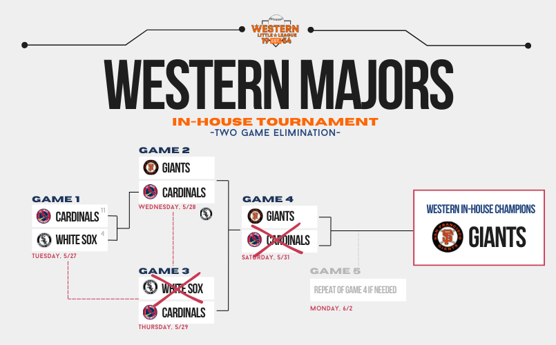 Majors In-House Tournament
