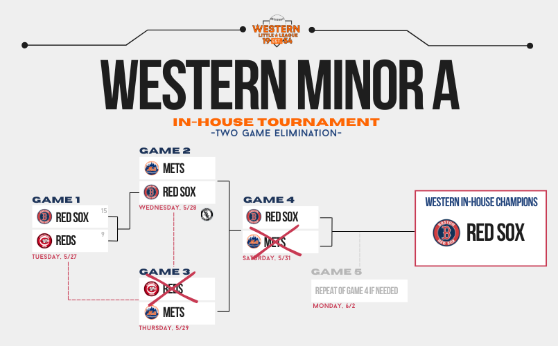 Minor A In-House Tournament